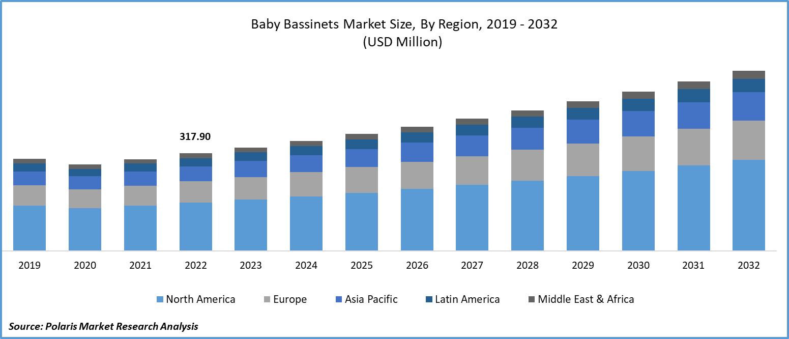 Baby Bassinets Market Size
